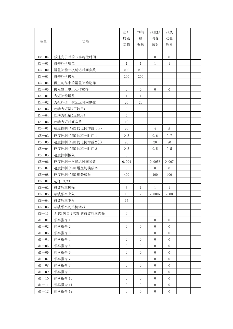 安川变频器参数设定_第3页