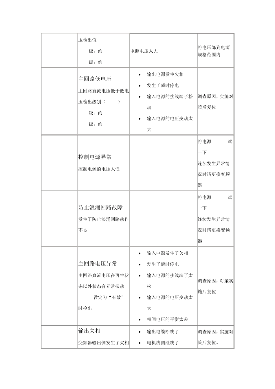 安川变频器故障表示_第2页