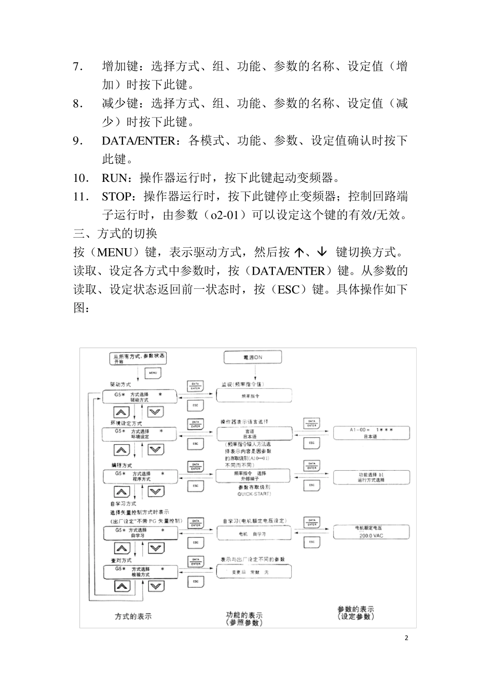 安川变频器的操作方法,调试及故障排除_第2页