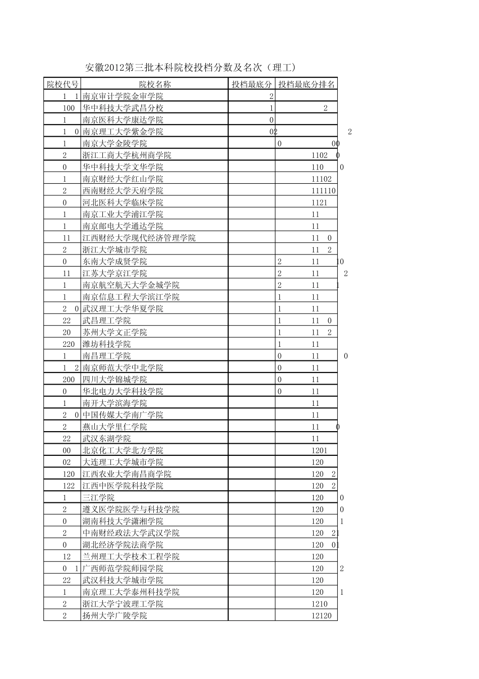 安徽2012第三批本科院校投档分数及名次(理工)_第1页