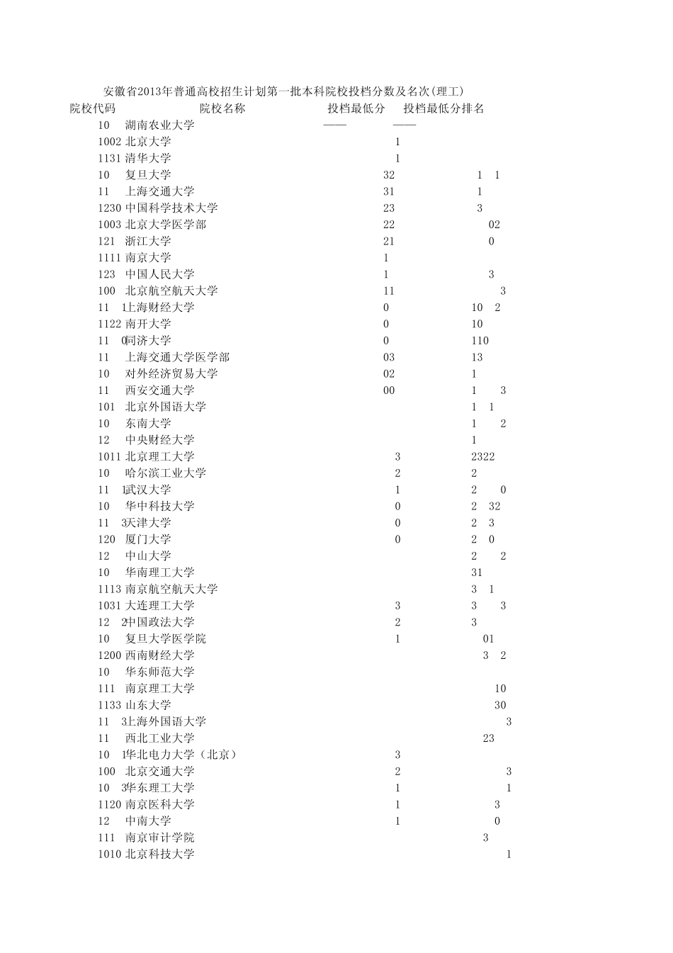 安徽2013年高考一本投档分数及名次排序表(理工)_第1页