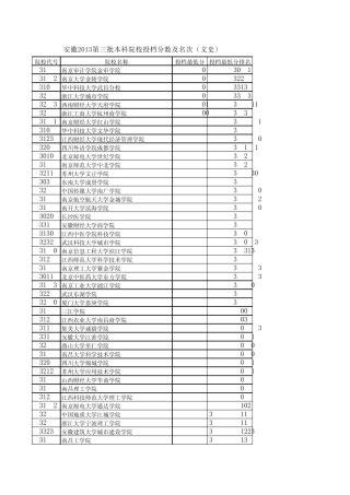 安徽2013第三批本科院校投档分数及名次(文史)