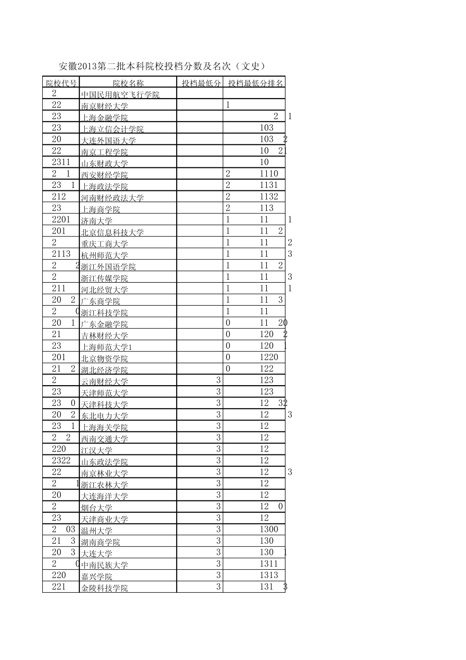 安徽2013第二批本科院校投档分数及名次(文史)_第1页