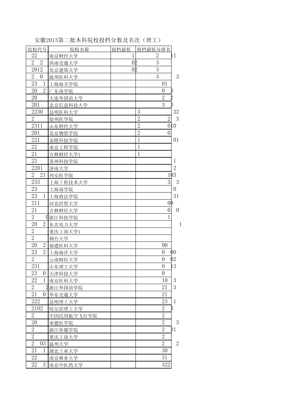 安徽2013第二批本科院校投档分数及名次(理工)_第1页