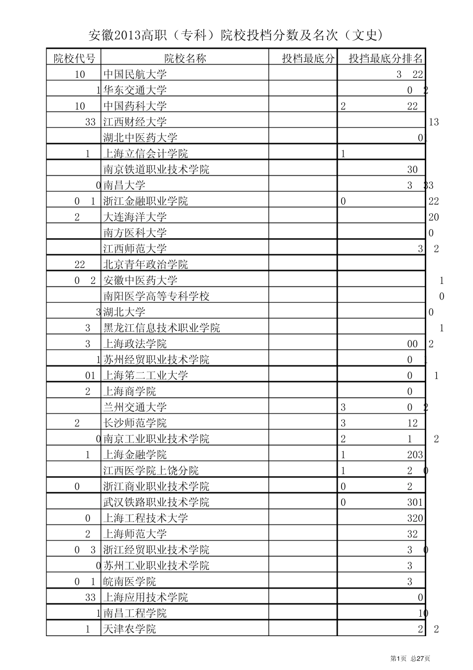 安徽2013髙职(专科)院校投档分数及名次(文史)_第1页