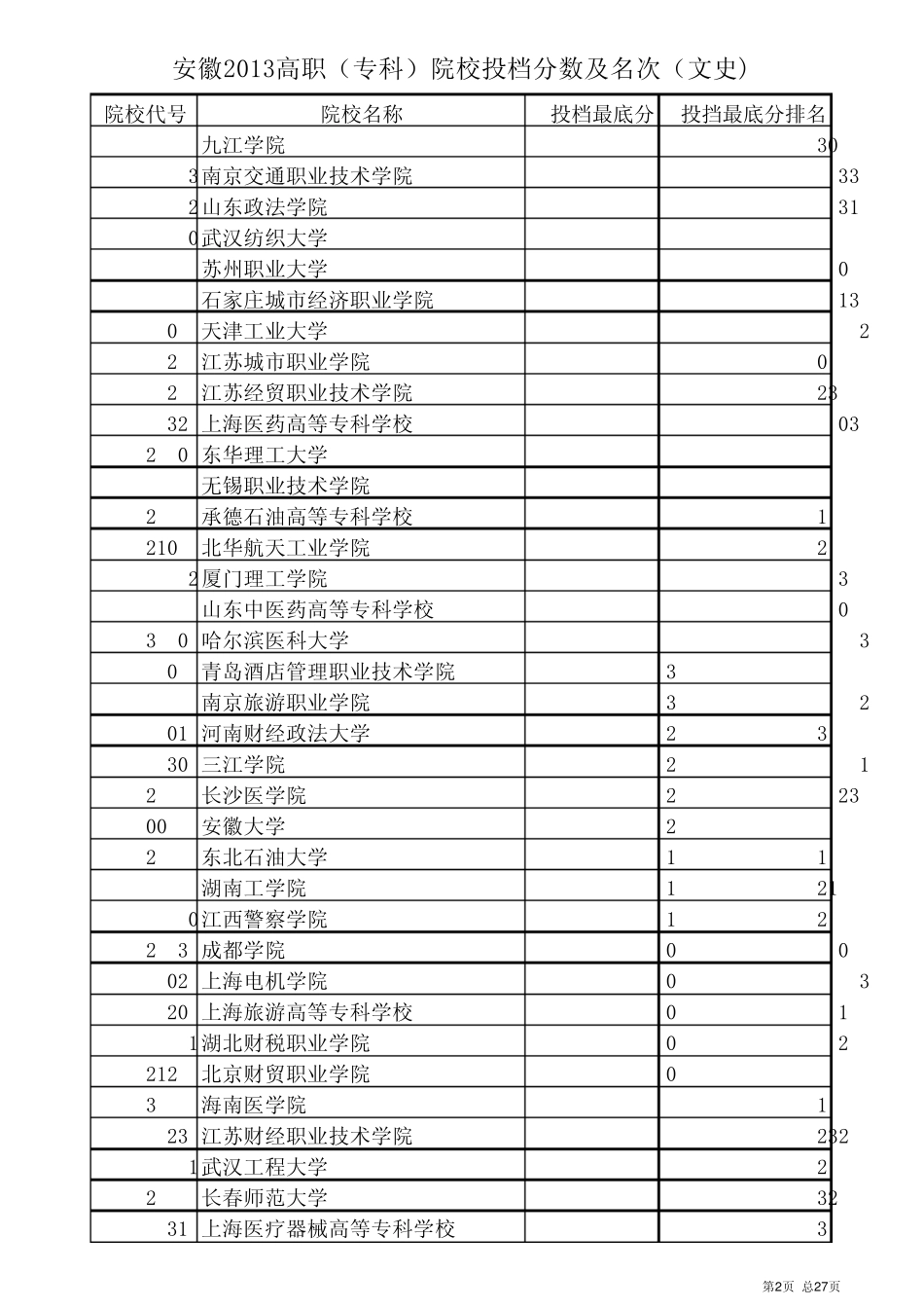 安徽2013髙职(专科)院校投档分数及名次(文史)_第2页