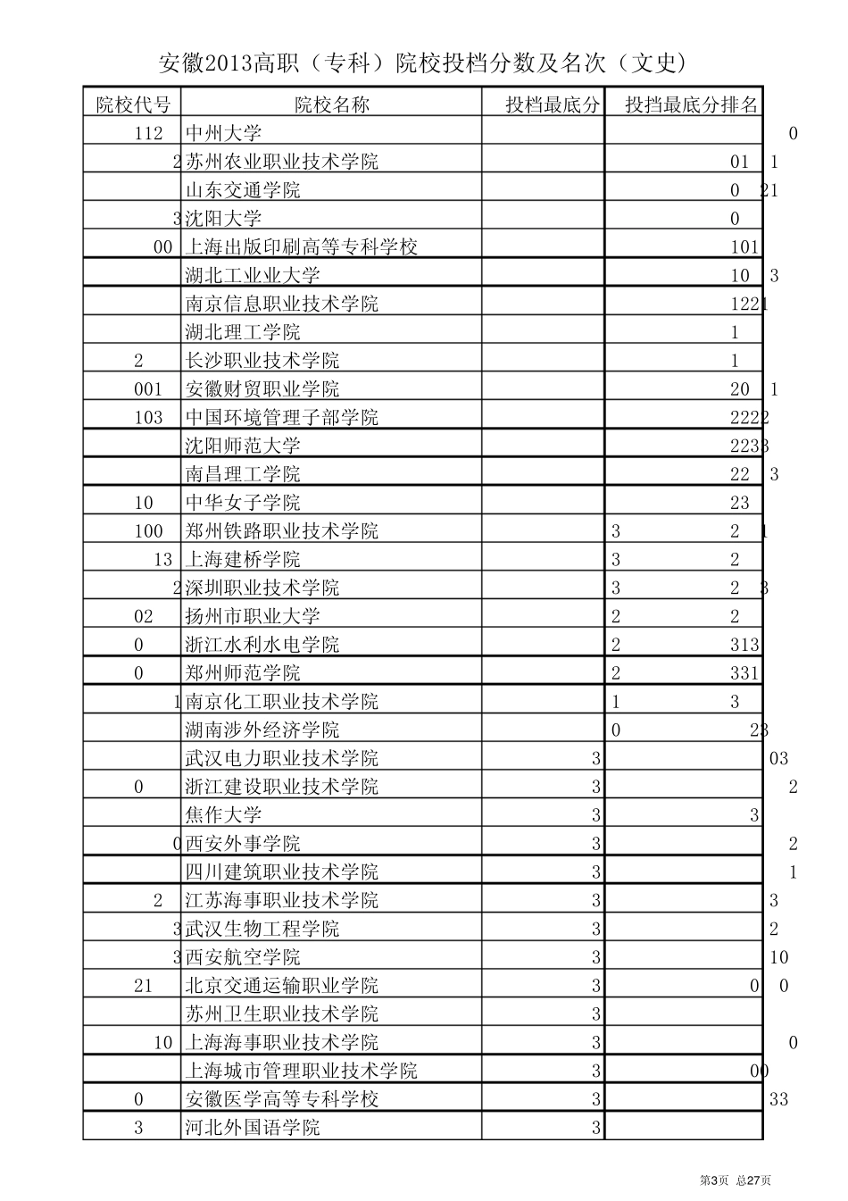 安徽2013髙职(专科)院校投档分数及名次(文史)_第3页