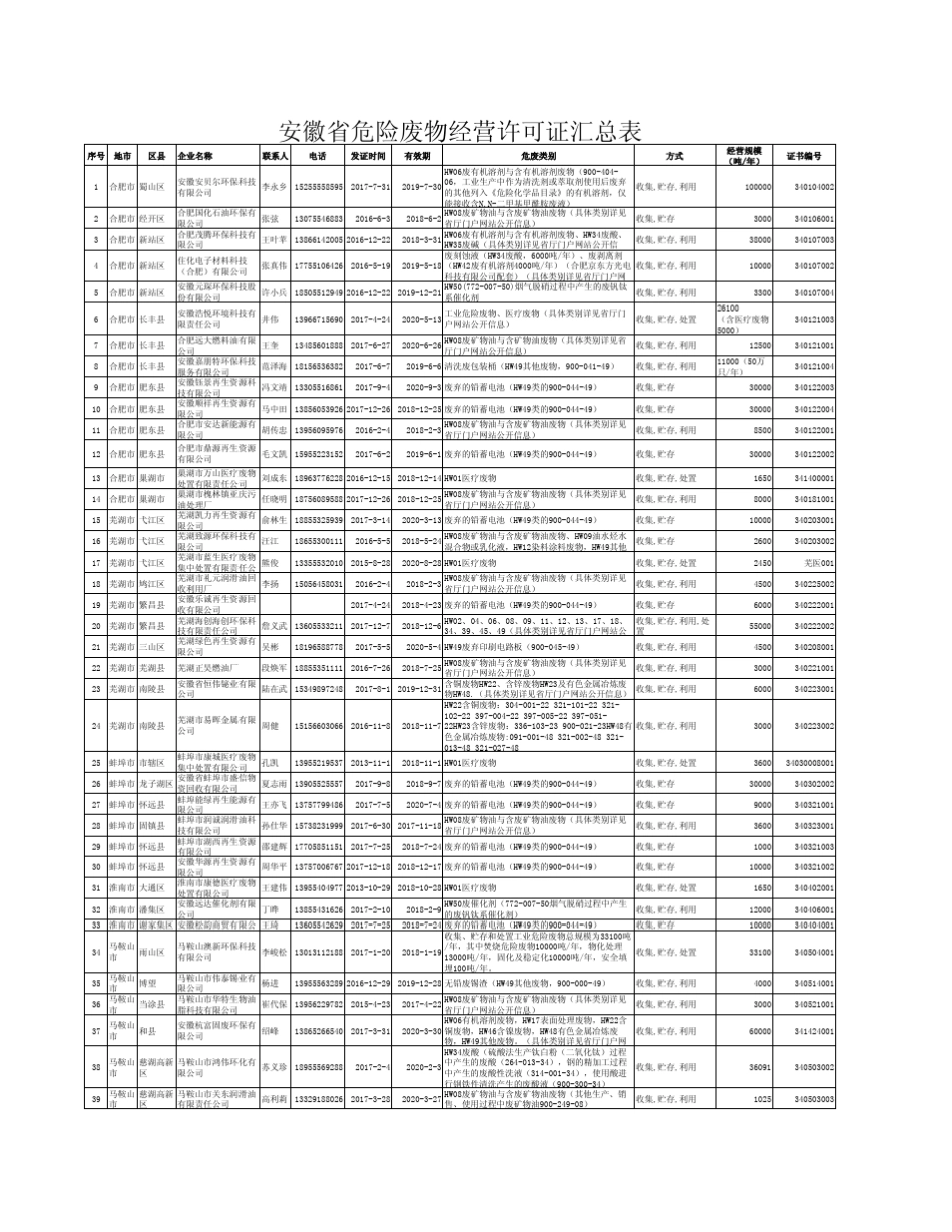 安徽危险废物经营许可证汇总表_第1页