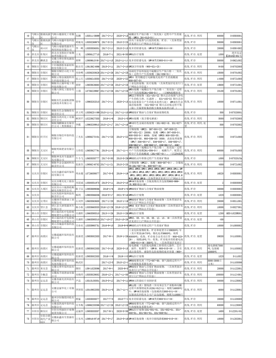 安徽危险废物经营许可证汇总表_第2页