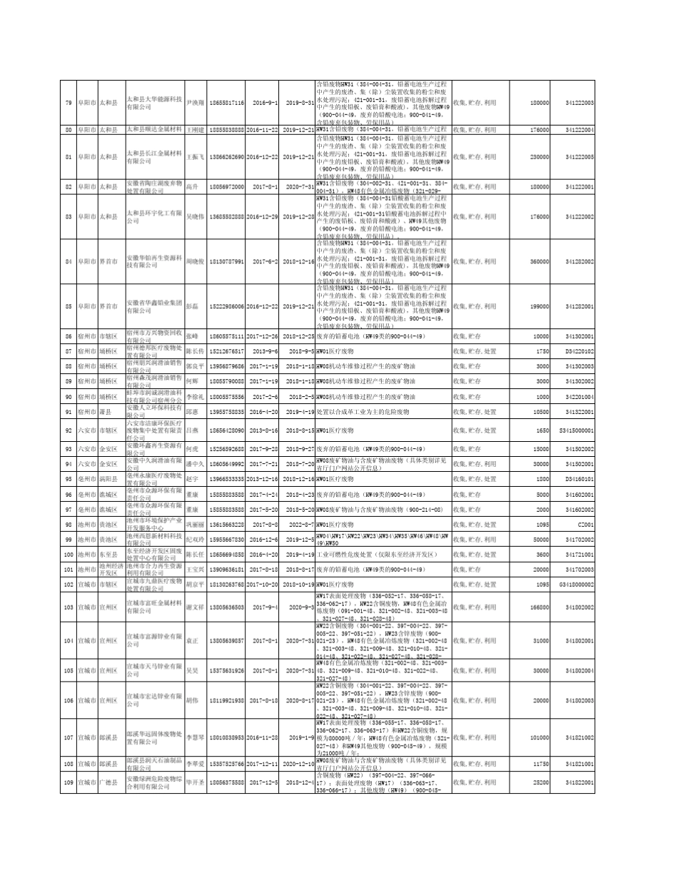 安徽危险废物经营许可证汇总表_第3页