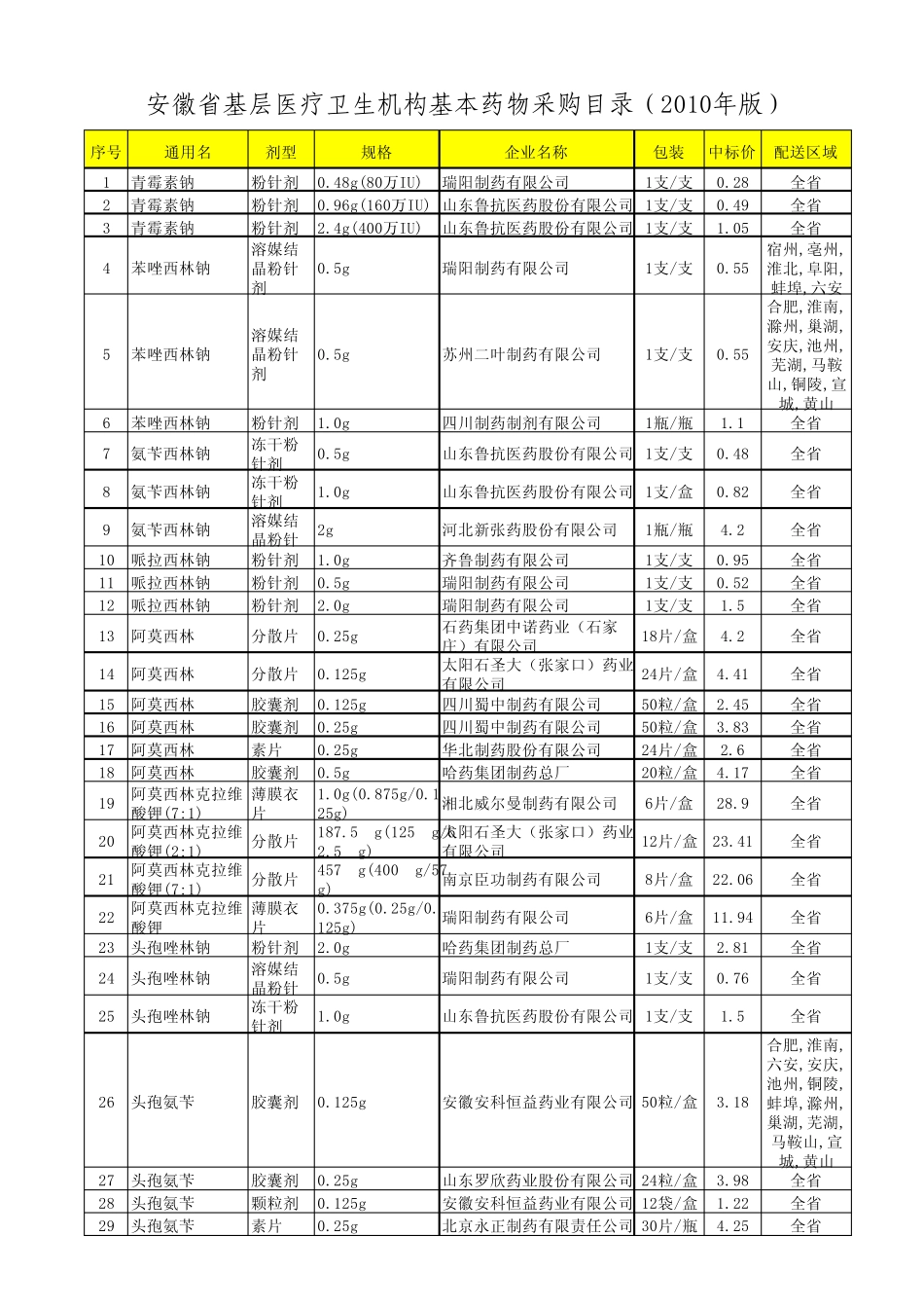 安徽基药目录2010_第1页