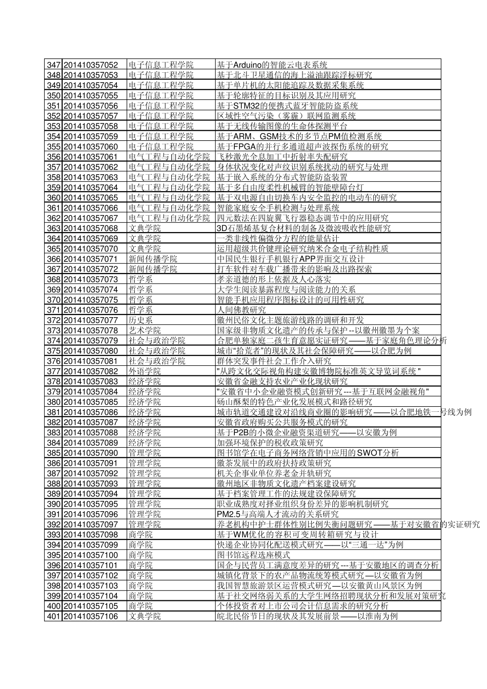 安徽大学2015年大学生创新创业训练计划项目评审结果一览表_第2页