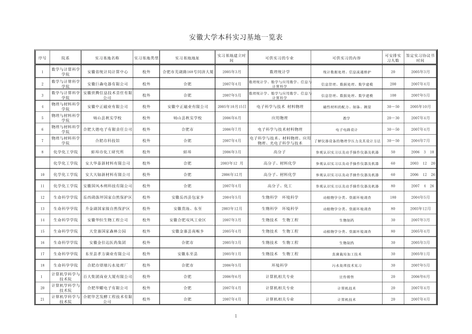 安徽大学本科实习基地一览表_第1页