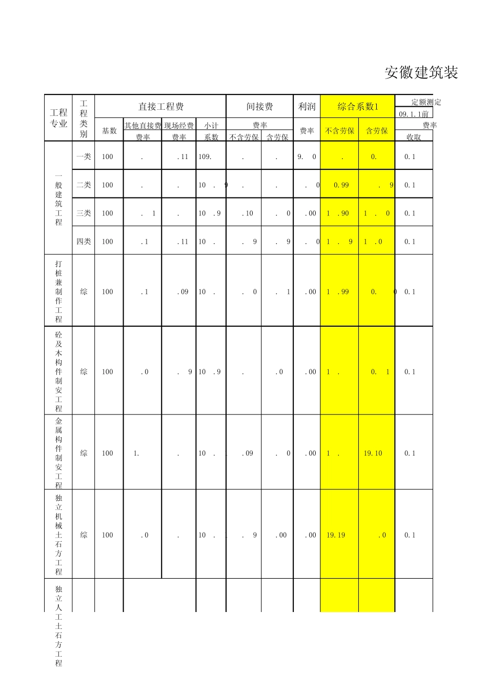 安徽定额计价综合取费测算表_第1页