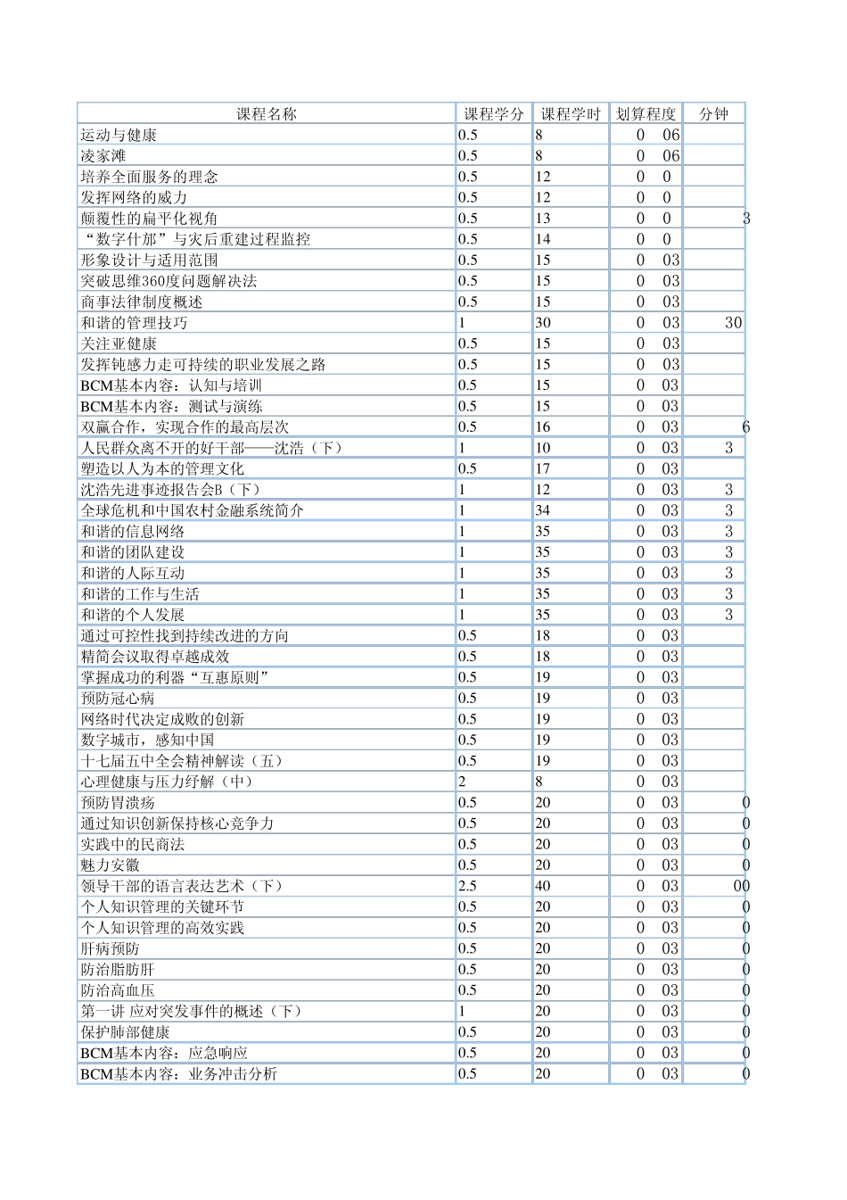 安徽干部在线教育学习课程划算顺序表_第1页