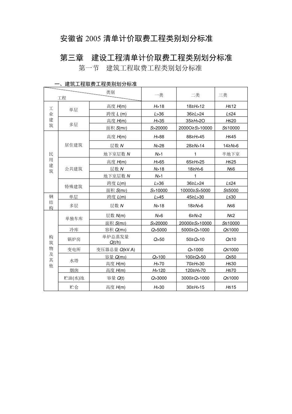 安徽省2005清单计价取费工程类别划分标准_第1页