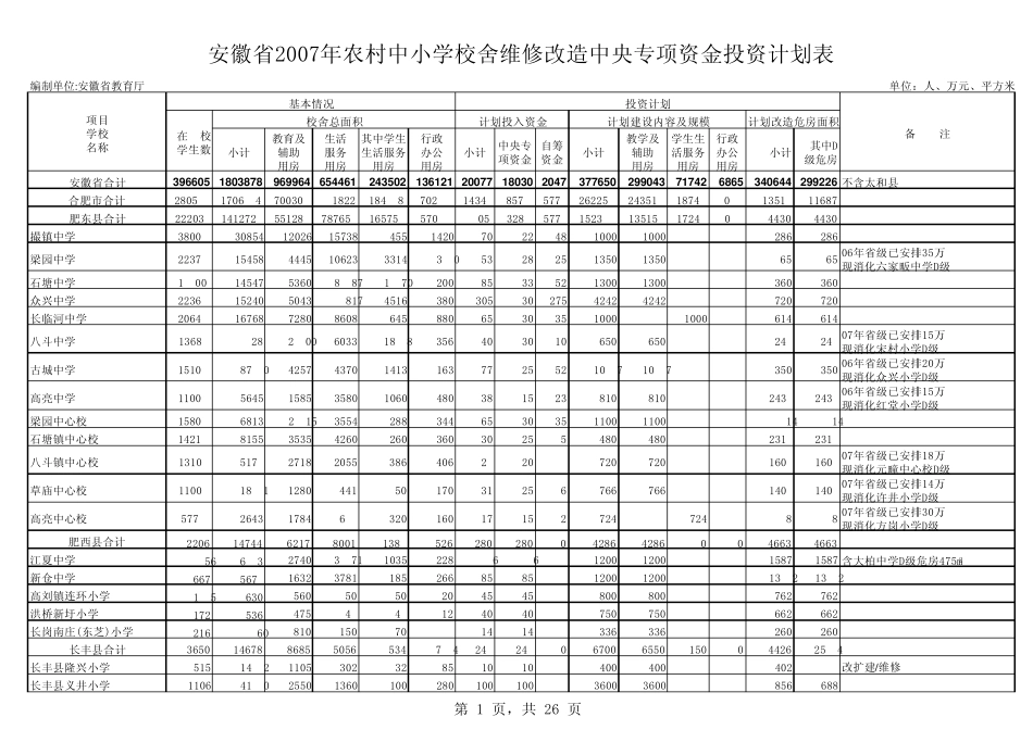 安徽省2007年农村中小学校舍维修改造中央专项资金投资计划表_第1页