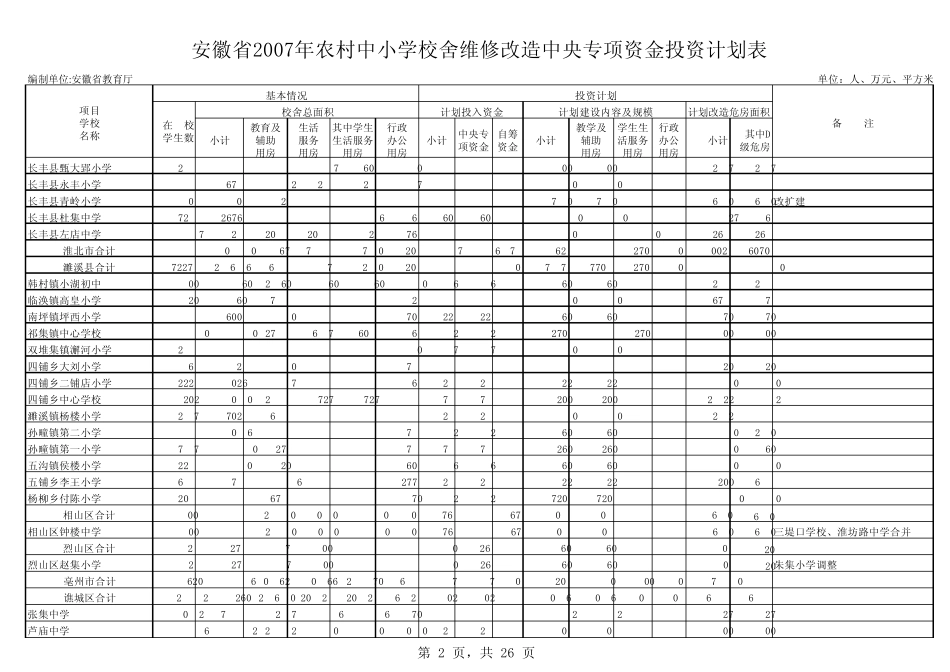 安徽省2007年农村中小学校舍维修改造中央专项资金投资计划表_第2页