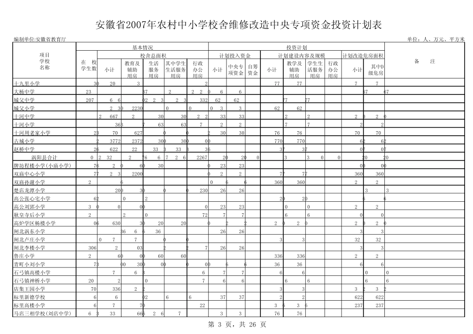 安徽省2007年农村中小学校舍维修改造中央专项资金投资计划表_第3页