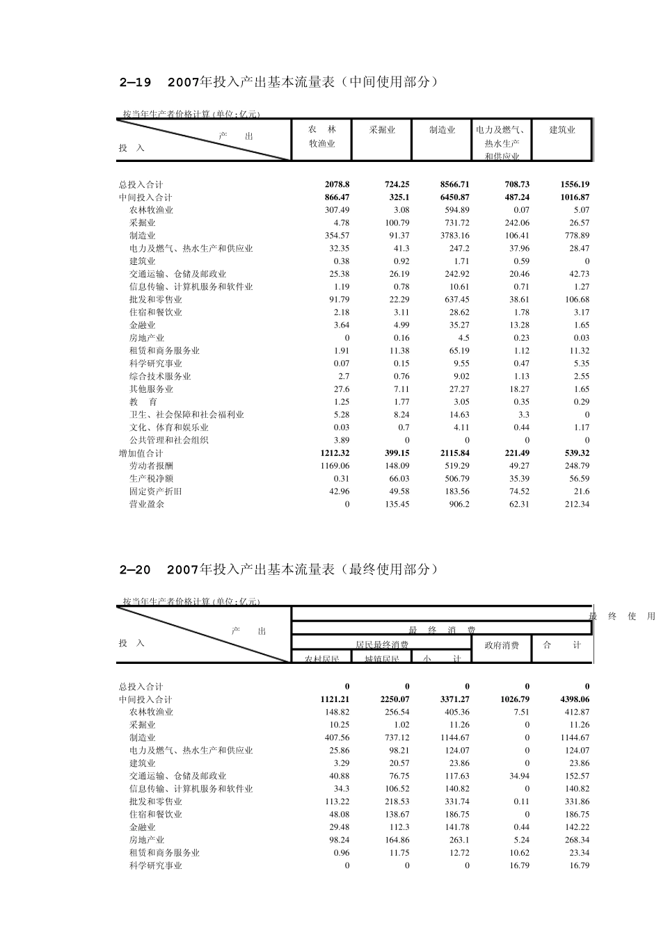 安徽省2007年投入产出表_第1页