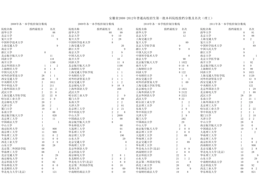 安徽省20082012年普通高校招生第一批本科院校投档分数及名次(理工)(排序)_第1页