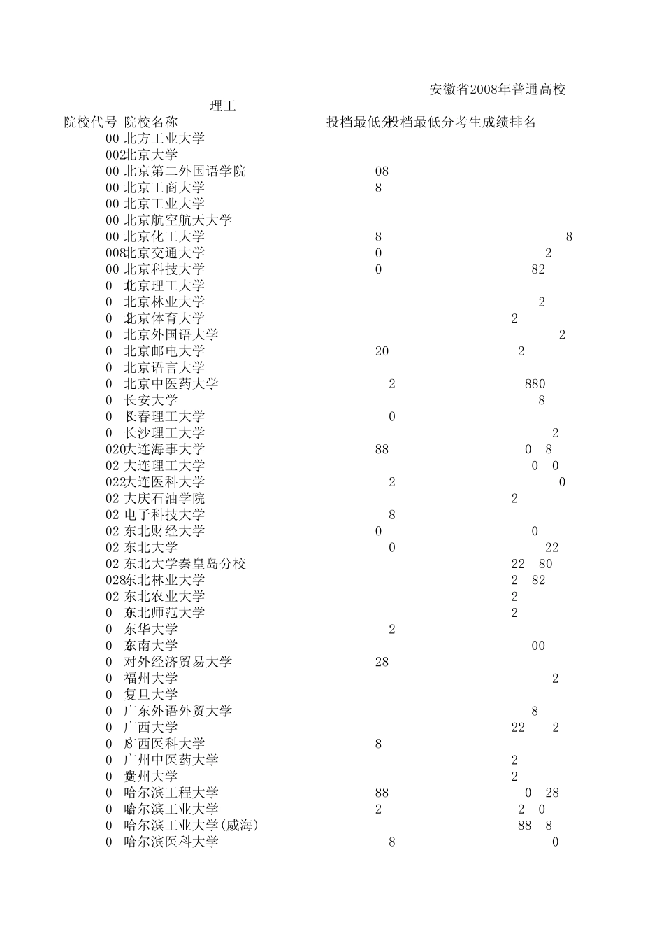 安徽省2008年普通高校招生第一批本科投档分数线_第1页