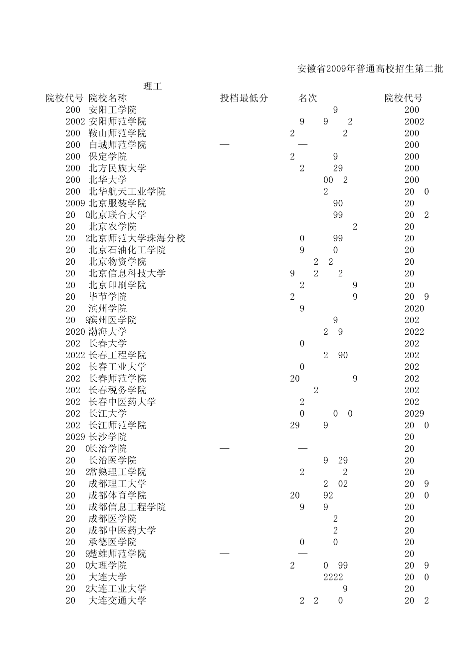 安徽省2009年普通高校招生第二批本科投档分数线_第1页