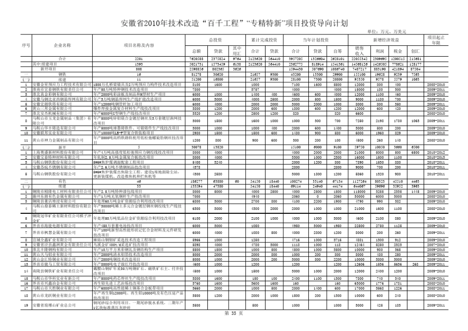 安徽省2010年工业项目投资导向计划(第一批)_第1页