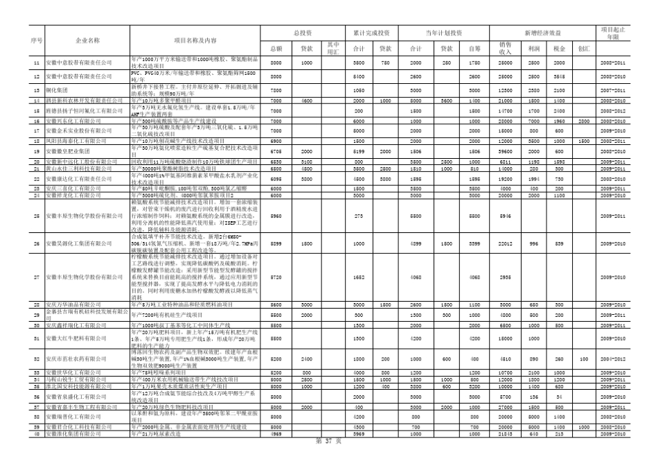 安徽省2010年工业项目投资导向计划(第一批)_第3页