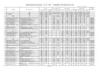 安徽省2010年工业项目投资导向计划(第一批)