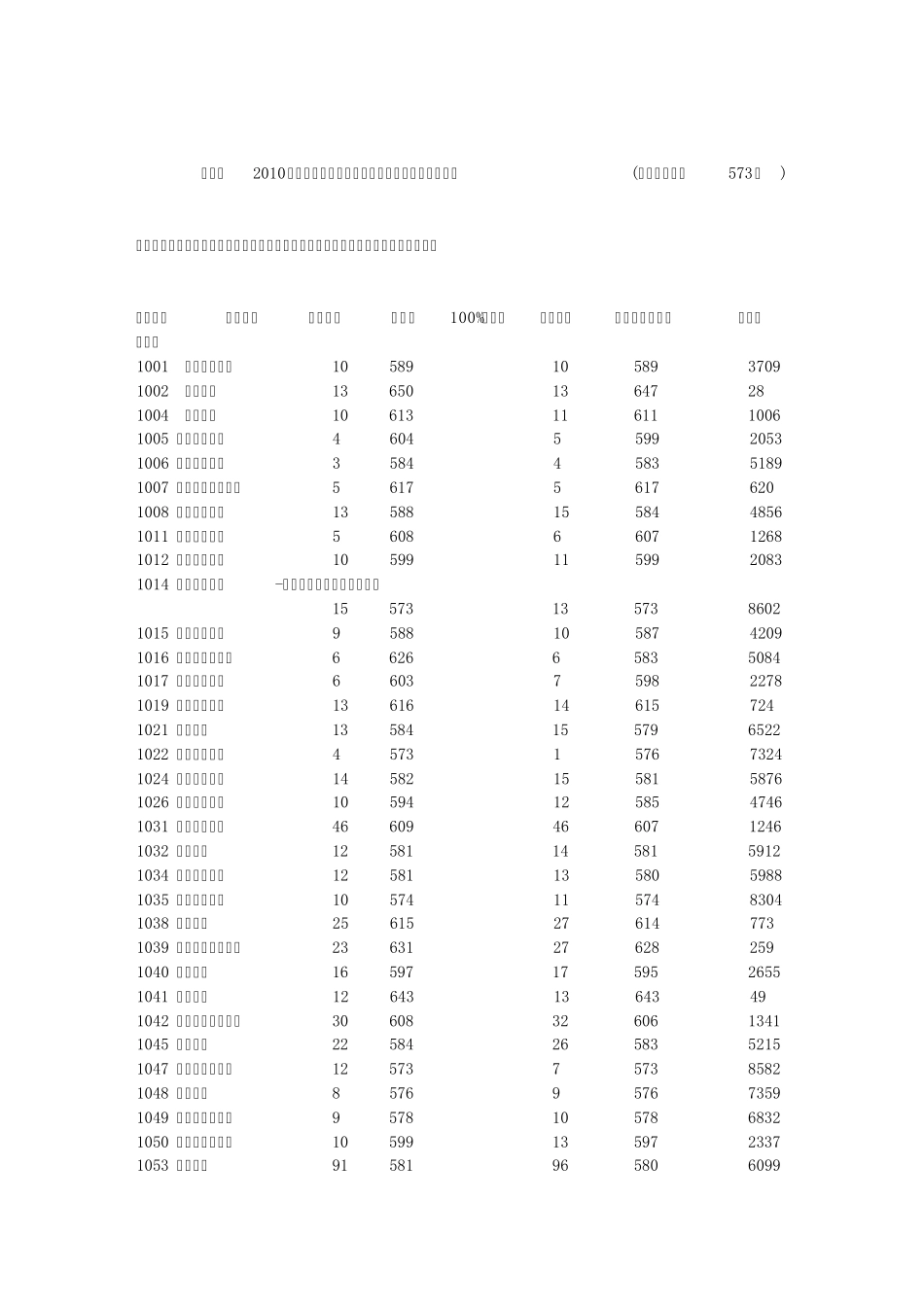 安徽省2010年普通高校招生第一批本科院校投档分数及名次(文理)_第1页