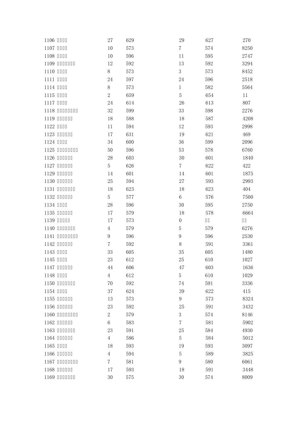 安徽省2010年普通高校招生第一批本科院校投档分数及名次(文理)_第3页