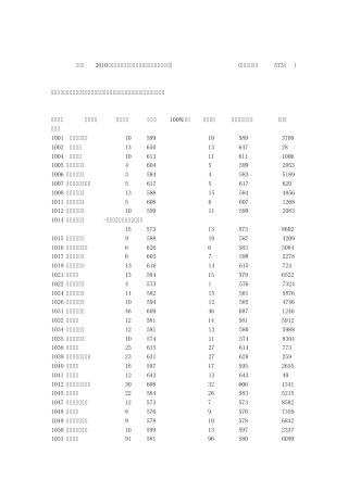 安徽省2010年普通高校招生第一批本科院校投档分数及名次(文理)