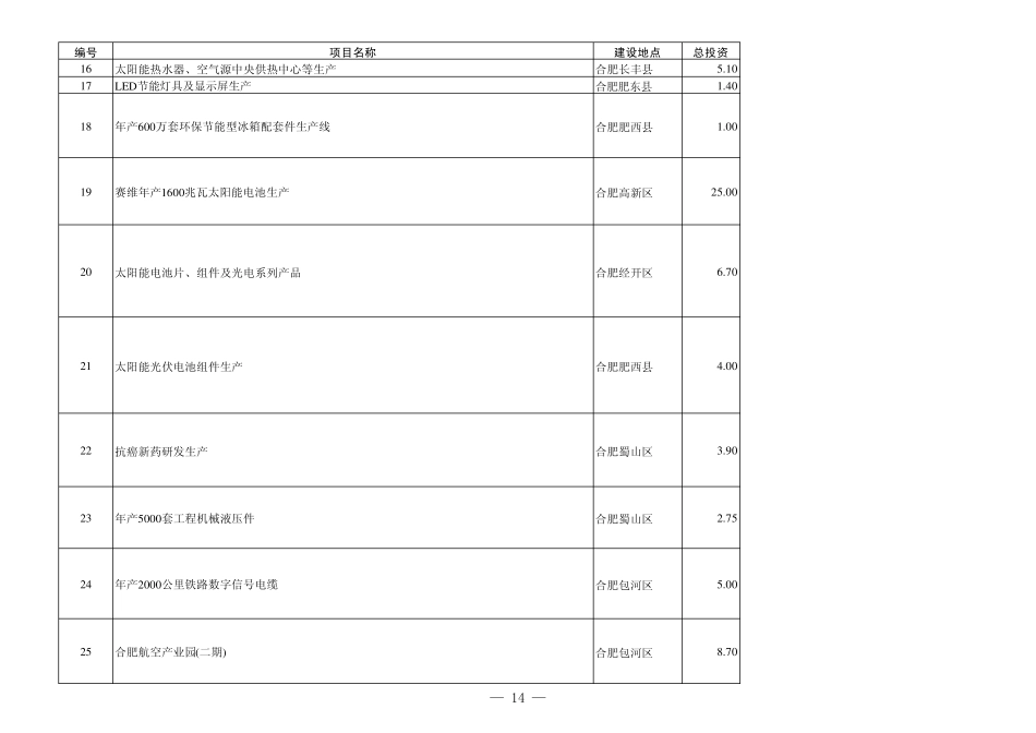 安徽省2011年“861”项目投资计划_第2页