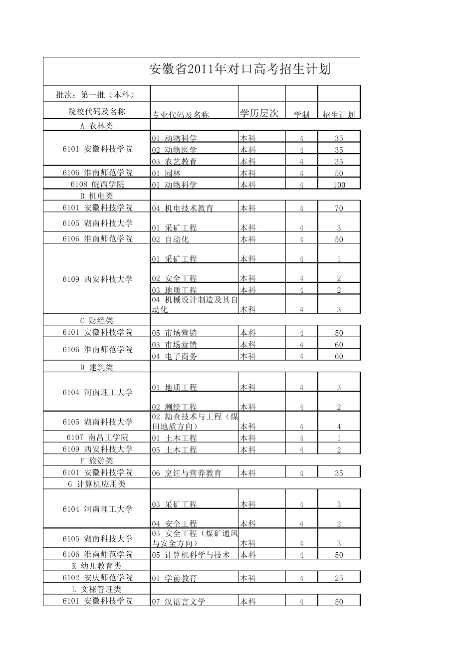 安徽省2011年对口高考招生计划_第1页