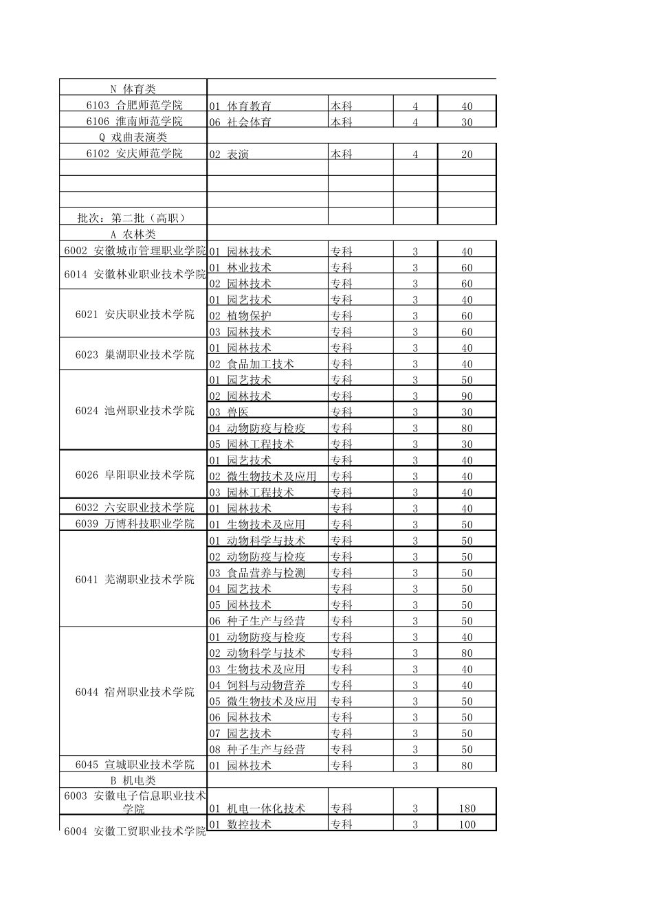 安徽省2011年对口高考招生计划_第2页