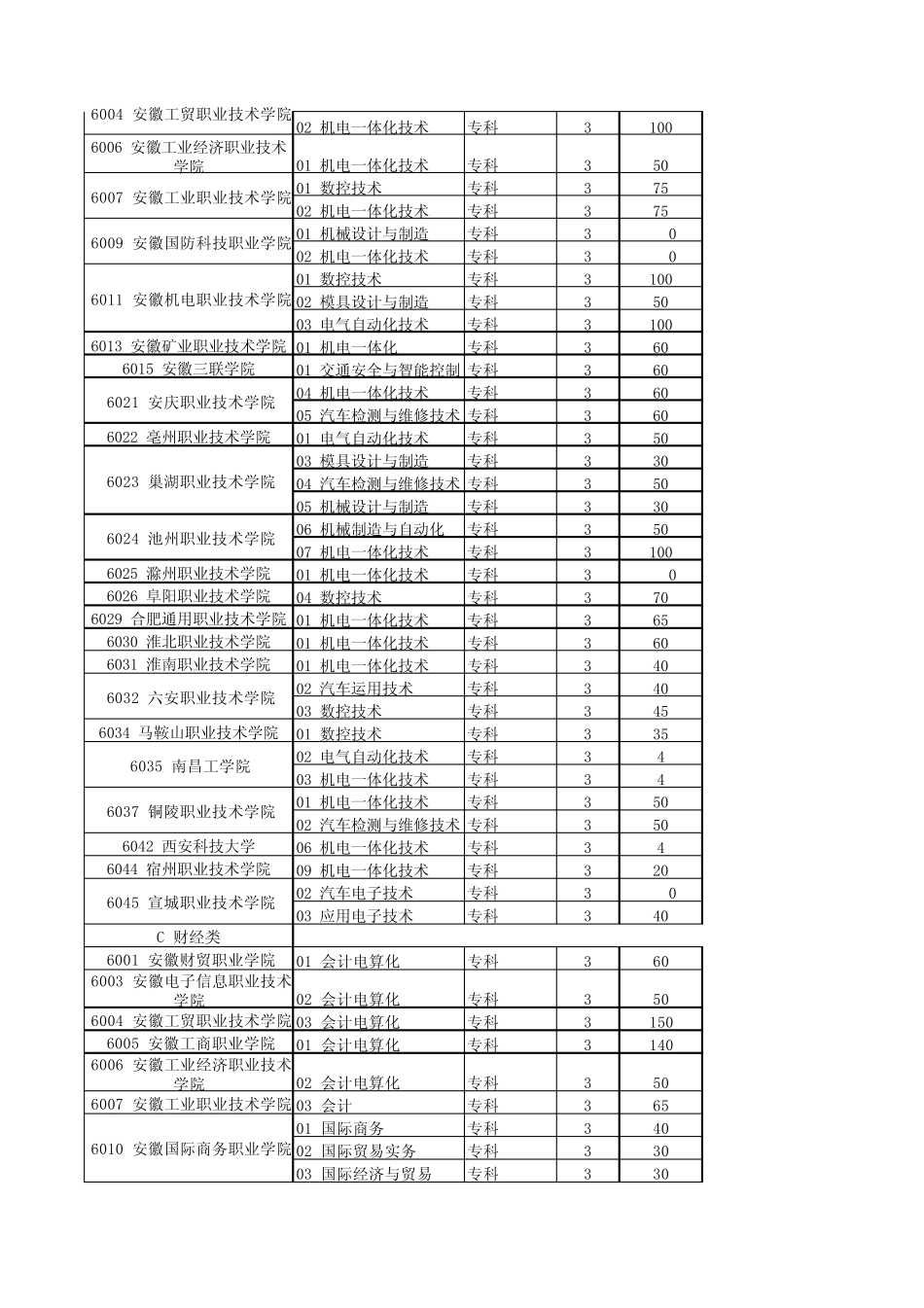 安徽省2011年对口高考招生计划_第3页