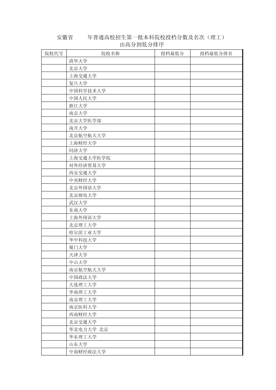 安徽省2011年普通高校招生第一批本科院校投档分数及名次(由高分到低分排序)_第1页