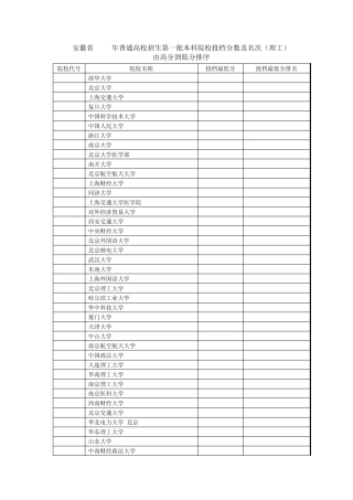 安徽省2011年普通高校招生第一批本科院校投档分数及名次(由高分到低分排序)