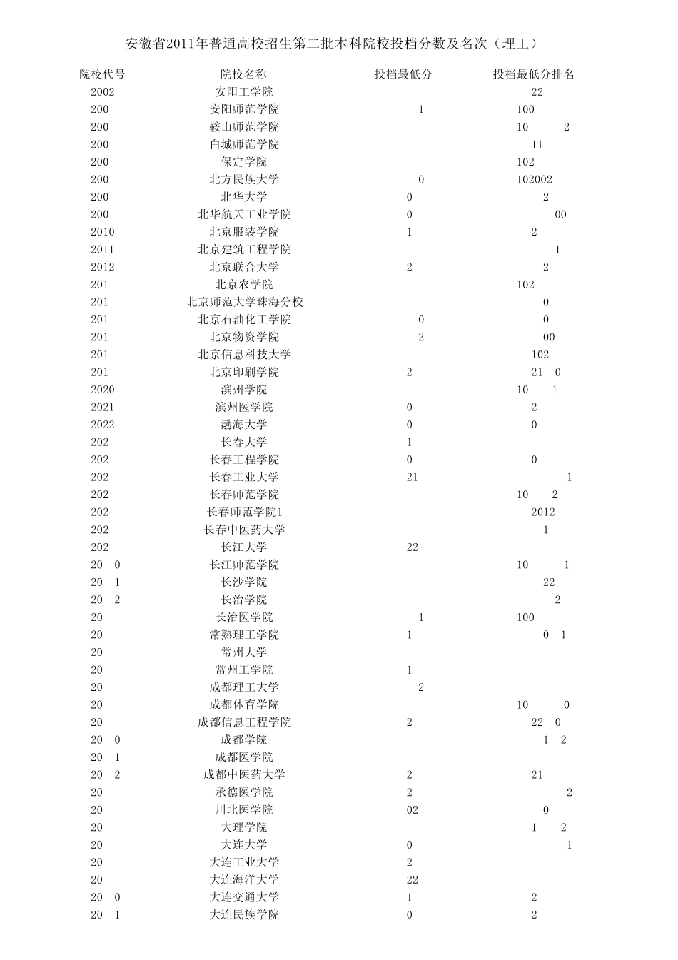 安徽省2011年普通高校招生第二批本科院校投档分数及名次(理工)_第1页