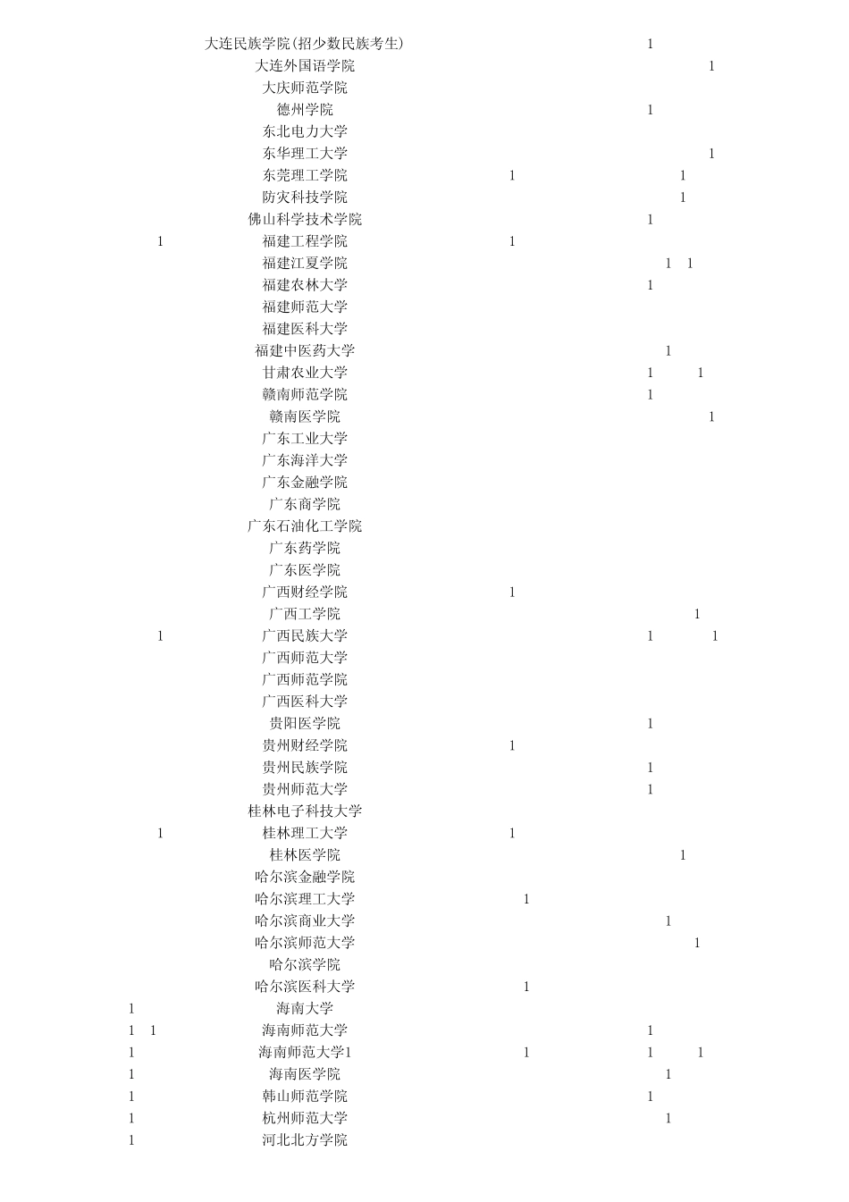 安徽省2011年普通高校招生第二批本科院校投档分数及名次(理工)_第2页