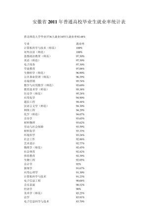 安徽省2011年普通高校毕业生就业率统计表2