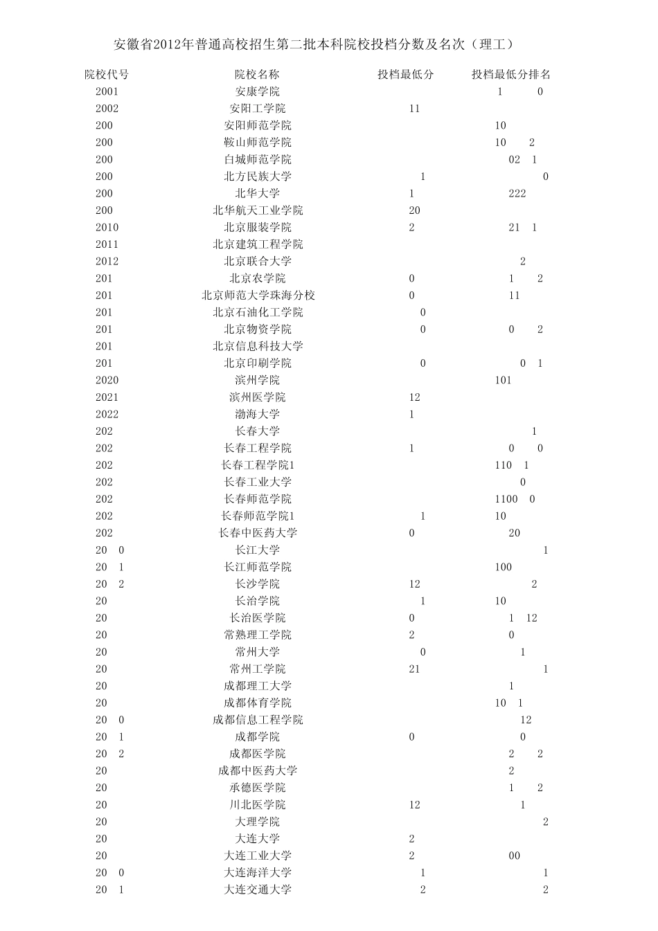 安徽省2012年普通高校招生第二批本科院校投档分数及名次(理工)_第1页