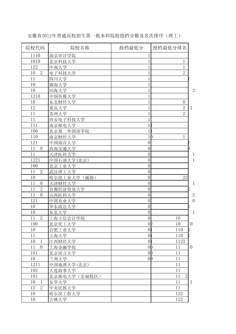 安徽省2012年普通高校招生第一批本科院校投档分数及名次排序(理工)_第2页