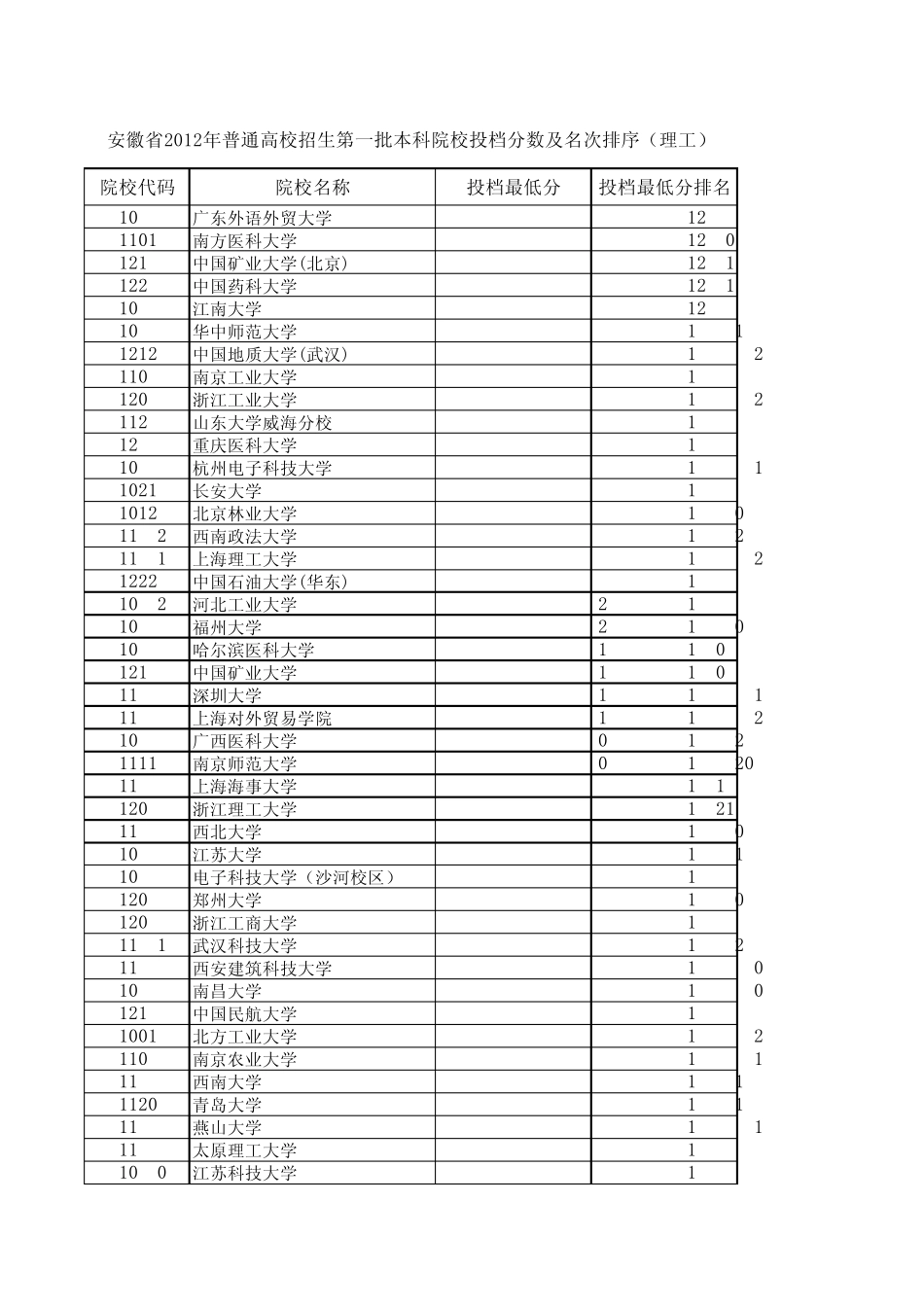 安徽省2012年普通高校招生第一批本科院校投档分数及名次排序(理工)_第3页