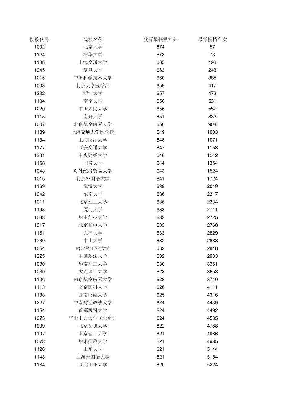 安徽省2012年普通高等学校招生第一批本科院校投档分数及名次(排序)_第1页