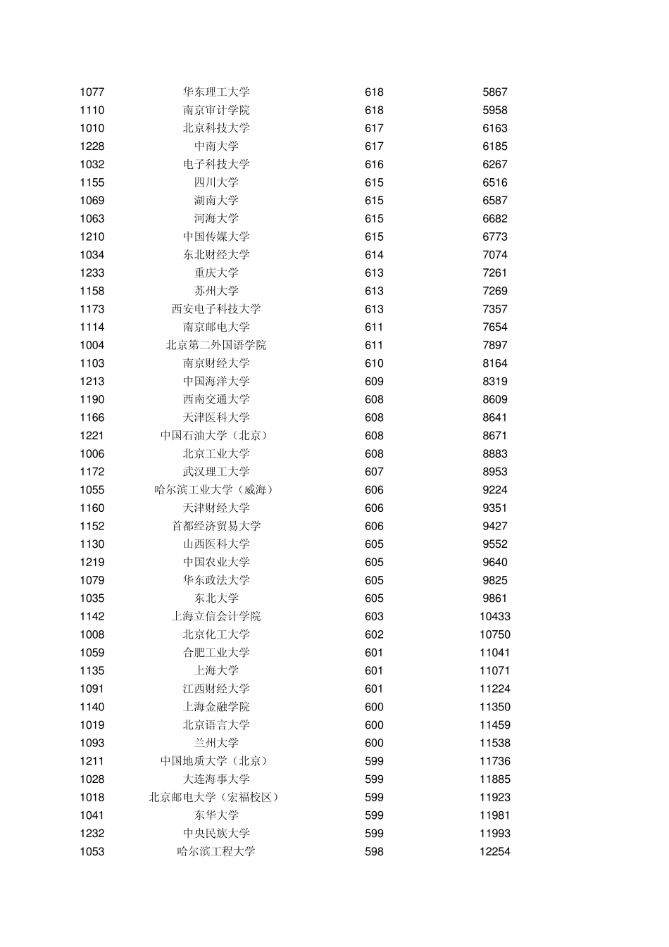 安徽省2012年普通高等学校招生第一批本科院校投档分数及名次(排序)_第2页
