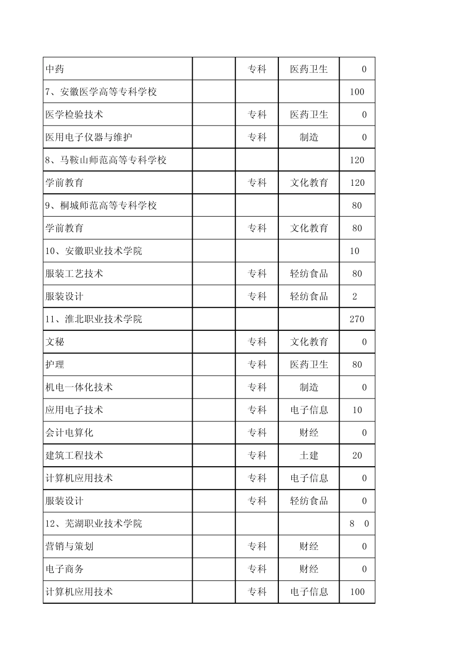 安徽省2013年对口招生计划表(来源：安徽教育网)_第2页