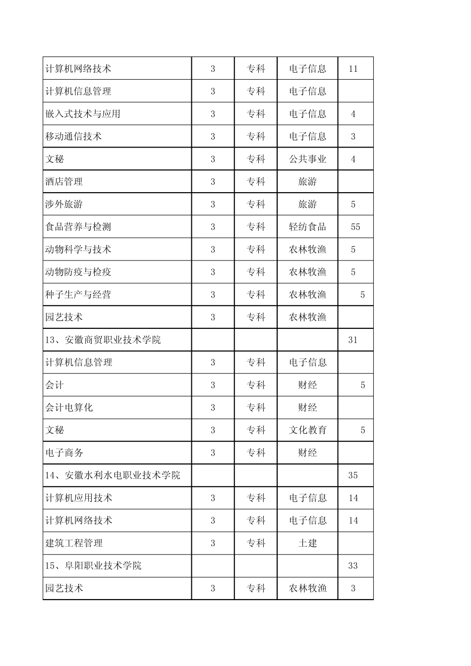 安徽省2013年对口招生计划表(来源：安徽教育网)_第3页