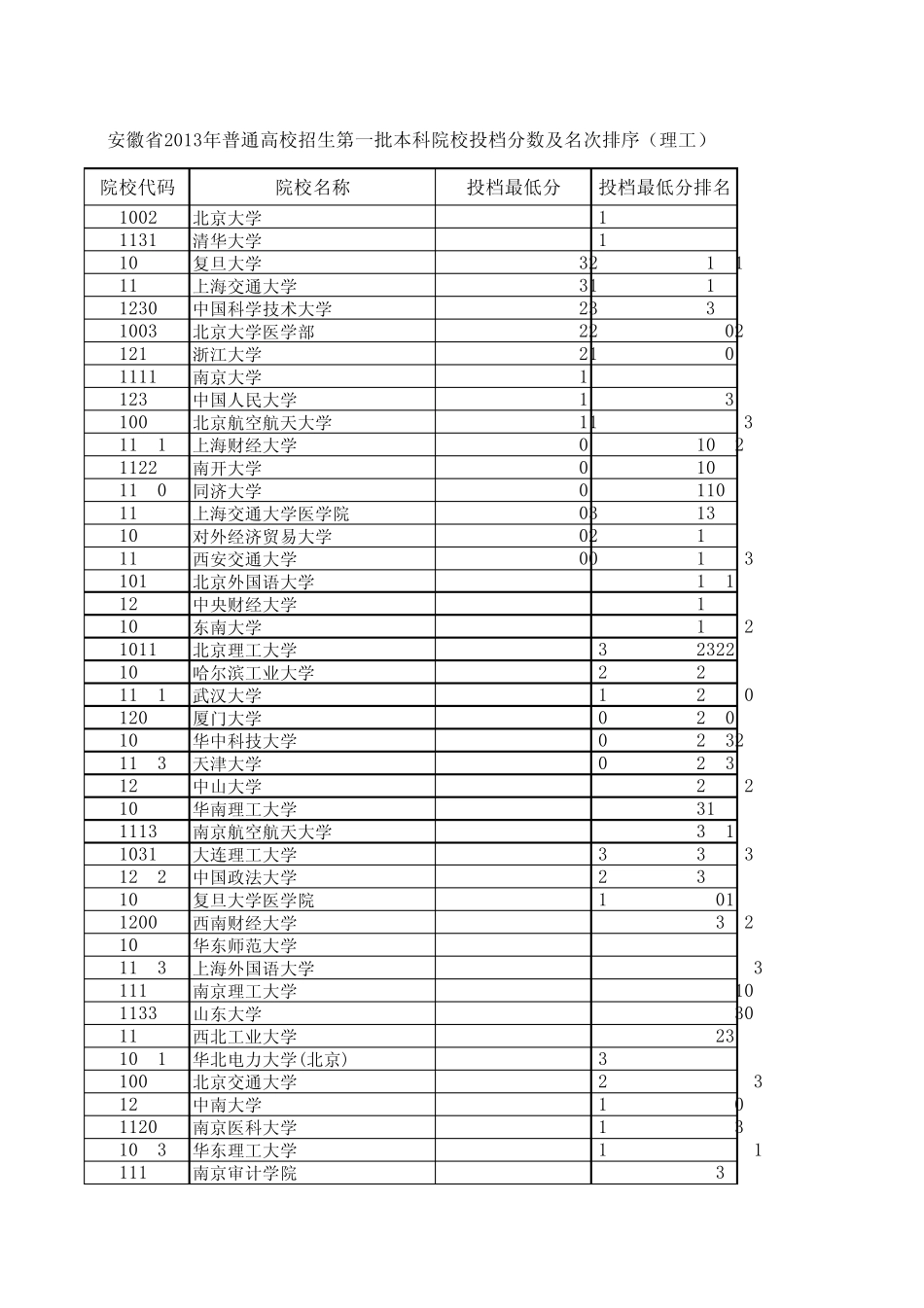 安徽省2013年普通高校招生第一批本科院校投档分数及名次排序(理工)_第1页